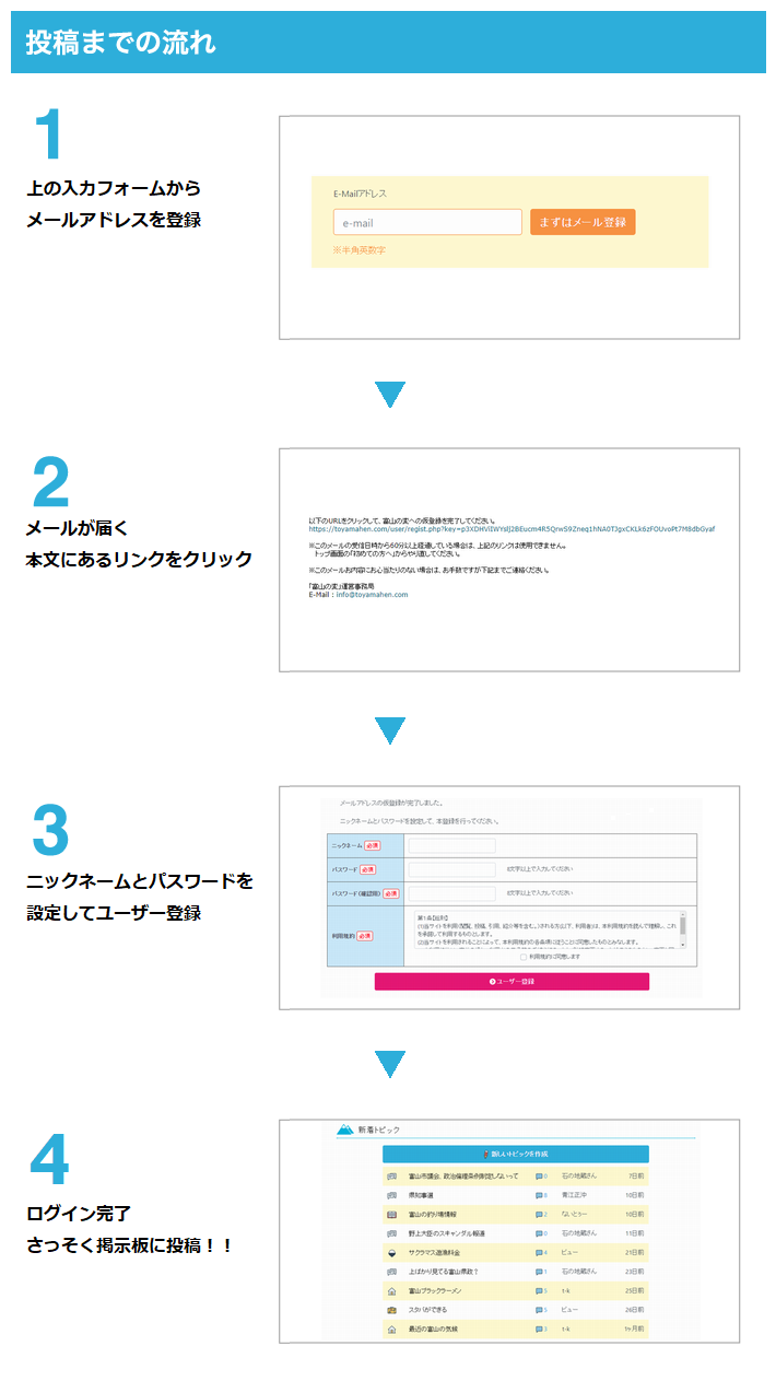 投稿までの流れ。1.フォームからメールアドレスを登録。2.メールが届き、本文にあるリンクをクリック。3.ニックネームとパスワードを設定してユーザー登録。4.登録完了。早速掲示板に投稿！